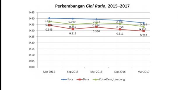 Kemiskinan di Lampung Berkurang, Grafik Gini Ratio Menurun