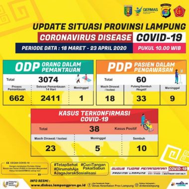 Pasien Positif Corona di Lampung Bertambah 11, Kini Jumlahnya 38 Orang