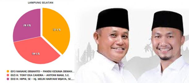 Perolehan Sementara Hasil Pilkada Lampung Selatan 2020, Nanang-Pandu Masih Unggul dengan 77.507 Suara